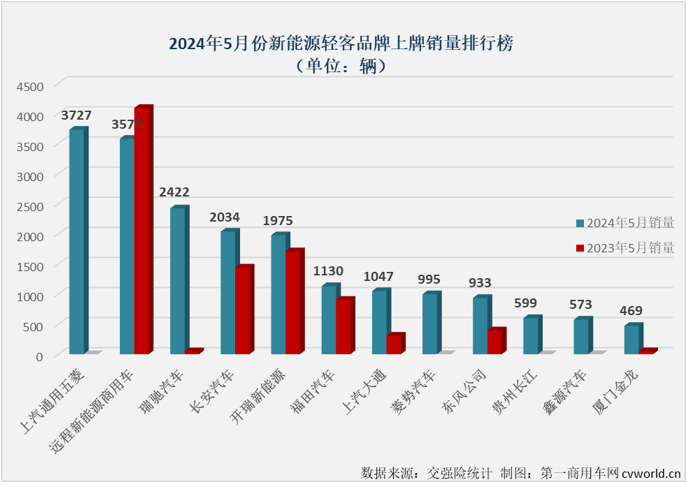 【第一商用車網(wǎng) 原創(chuàng)】2024年以來，尤其是自3月份起，我國新能源輕客市場表現(xiàn)出持續(xù)向好的發(fā)展趨勢，3月份和4月份同比增幅分別達(dá)到118%和167%，銷量保持2萬輛以上高位水準(zhǔn)。5月份， 新能源輕客市場的良好表現(xiàn)還在繼續(xù)。