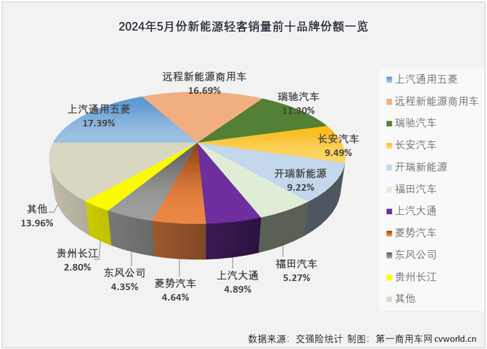 【第一商用車(chē)網(wǎng) 原創(chuàng)】2024年以來(lái)，尤其是自3月份起，我國(guó)新能源輕客市場(chǎng)表現(xiàn)出持續(xù)向好的發(fā)展趨勢(shì)，3月份和4月份同比增幅分別達(dá)到118%和167%，銷(xiāo)量保持2萬(wàn)輛以上高位水準(zhǔn)。5月份， 新能源輕客市場(chǎng)的良好表現(xiàn)還在繼續(xù)。