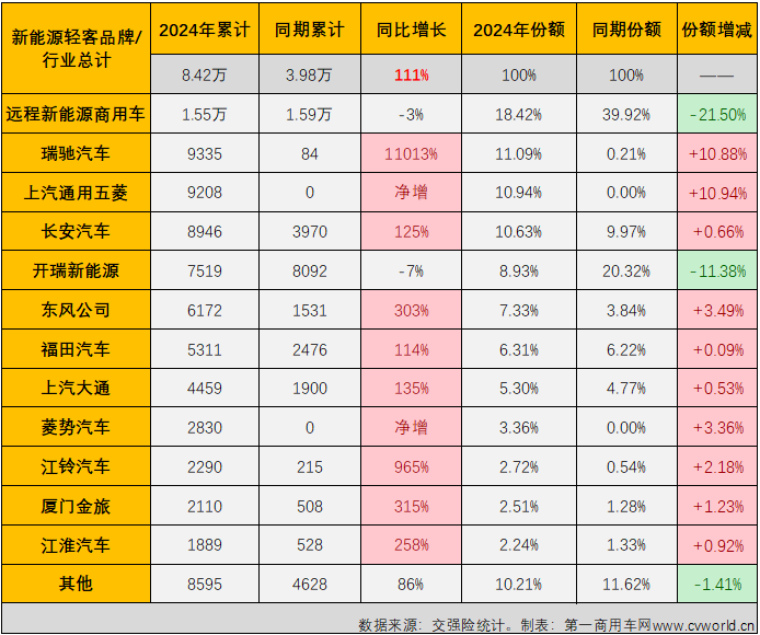 【第一商用車網(wǎng) 原創(chuàng)】2024年以來，尤其是自3月份起，我國新能源輕客市場表現(xiàn)出持續(xù)向好的發(fā)展趨勢，3月份和4月份同比增幅分別達到118%和167%，銷量保持2萬輛以上高位水準。5月份， 新能源輕客市場的良好表現(xiàn)還在繼續(xù)。