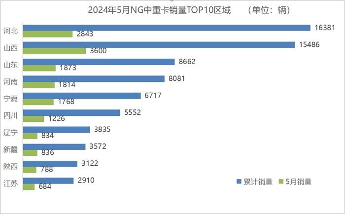 卡車界有句老話：“誰占領(lǐng)京津冀，誰就占領(lǐng)了卡車市場的半壁江山?！贝丝蹋覀儾环劳貙捯曇?，看一看“山河四省”中重卡市場，誰是執(zhí)牛耳者