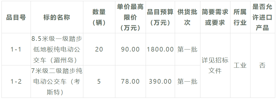 又一筆新能源公交客車招標(biāo)大項目來了，總金額超1.68億元，車輛需求數(shù)量高達(dá)179輛！此次招標(biāo)，采購人是福建省莆田市公共交通集團(tuán)有限公司，招標(biāo)內(nèi)容涉及6個采購包。在激烈的競爭之下，哪些企業(yè)能夠斬獲大單呢？