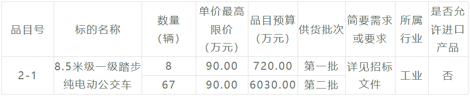 又一筆新能源公交客車招標大項目來了，總金額超1.68億元，車輛需求數(shù)量高達179輛！此次招標，采購人是福建省莆田市公共交通集團有限公司，招標內(nèi)容涉及6個采購包。在激烈的競爭之下，哪些企業(yè)能夠斬獲大單呢？