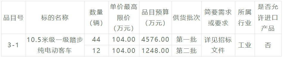 又一筆新能源公交客車招標(biāo)大項目來了，總金額超1.68億元，車輛需求數(shù)量高達(dá)179輛！此次招標(biāo)，采購人是福建省莆田市公共交通集團(tuán)有限公司，招標(biāo)內(nèi)容涉及6個采購包。在激烈的競爭之下，哪些企業(yè)能夠斬獲大單呢？