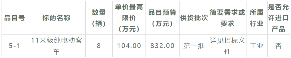 又一筆新能源公交客車招標(biāo)大項目來了，總金額超1.68億元，車輛需求數(shù)量高達(dá)179輛！此次招標(biāo)，采購人是福建省莆田市公共交通集團(tuán)有限公司，招標(biāo)內(nèi)容涉及6個采購包。在激烈的競爭之下，哪些企業(yè)能夠斬獲大單呢？