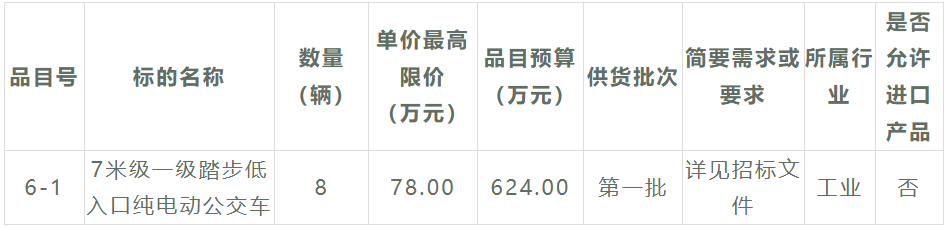 又一筆新能源公交客車招標(biāo)大項目來了，總金額超1.68億元，車輛需求數(shù)量高達(dá)179輛！此次招標(biāo)，采購人是福建省莆田市公共交通集團(tuán)有限公司，招標(biāo)內(nèi)容涉及6個采購包。在激烈的競爭之下，哪些企業(yè)能夠斬獲大單呢？