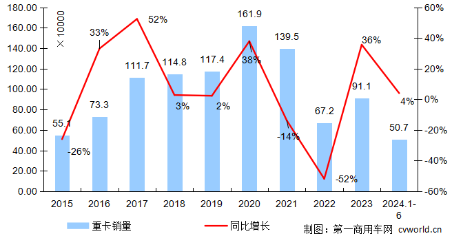 【第一商用車網(wǎng) 原創(chuàng)】備受關(guān)注的重卡市場(chǎng)，目前進(jìn)入了“蟄伏期”。