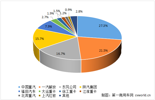 【第一商用車網(wǎng) 原創(chuàng)】二季度的最后一個月，重卡市場交出了銷7.4萬輛、同比環(huán)比雙雙下滑的“答卷”，下半年市場壓力山大。在這個“承上啟下”的月份，各家主流重卡企業(yè)的具體表現(xiàn)如何？