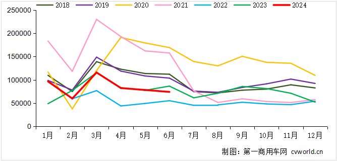 【第一商用車網(wǎng) 原創(chuàng)】二季度的最后一個月，重卡市場交出了銷7.4萬輛、同比環(huán)比雙雙下滑的“答卷”，下半年市場壓力山大。在這個“承上啟下”的月份，各家主流重卡企業(yè)的具體表現(xiàn)如何？