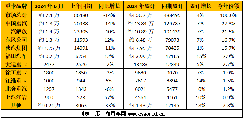 【第一商用車網(wǎng) 原創(chuàng)】二季度的最后一個(gè)月，重卡市場(chǎng)交出了銷7.4萬(wàn)輛、同比環(huán)比雙雙下滑的“答卷”，下半年市場(chǎng)壓力山大。在這個(gè)“承上啟下”的月份，各家主流重卡企業(yè)的具體表現(xiàn)如何？