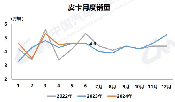 皮卡月度銷(xiāo)量.jpg