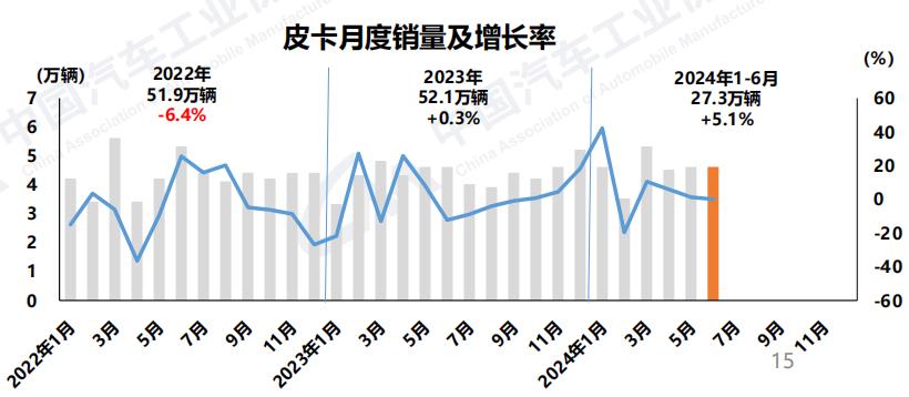 皮卡月度銷(xiāo)量及增長(zhǎng)率.jpg