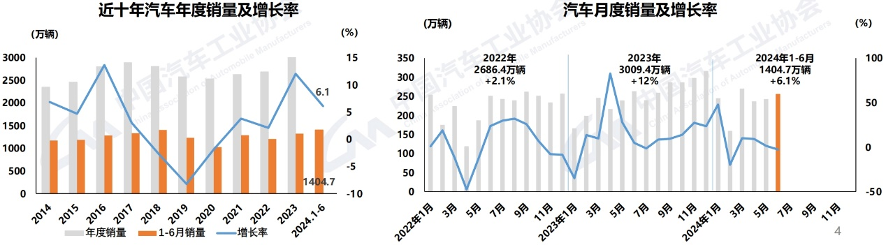 今年以來，汽車行業(yè)主要經(jīng)濟指標呈現(xiàn)增長態(tài)勢。由于一季度同期基數(shù)相對偏低，增速超過兩位數(shù)，二季度后整體增速較一季度有所放緩。6月份，汽車市場環(huán)比繼續(xù)保持增長，但由于終端市場增長乏力，企業(yè)庫存壓力較大，產(chǎn)銷同比出現(xiàn)負增長。
