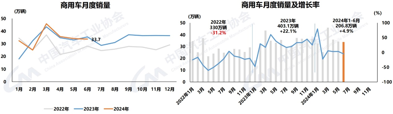 今年以來，汽車行業(yè)主要經(jīng)濟指標呈現(xiàn)增長態(tài)勢。由于一季度同期基數(shù)相對偏低，增速超過兩位數(shù)，二季度后整體增速較一季度有所放緩。6月份，汽車市場環(huán)比繼續(xù)保持增長，但由于終端市場增長乏力，企業(yè)庫存壓力較大，產(chǎn)銷同比出現(xiàn)負增長。
