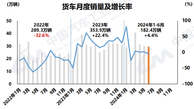 今年以來(lái)，汽車行業(yè)主要經(jīng)濟(jì)指標(biāo)呈現(xiàn)增長(zhǎng)態(tài)勢(shì)。由于一季度同期基數(shù)相對(duì)偏低，增速超過(guò)兩位數(shù)，二季度后整體增速較一季度有所放緩。6月份，汽車市場(chǎng)環(huán)比繼續(xù)保持增長(zhǎng)，但由于終端市場(chǎng)增長(zhǎng)乏力，企業(yè)庫(kù)存壓力較大，產(chǎn)銷同比出現(xiàn)負(fù)增長(zhǎng)。
