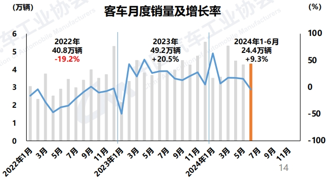 今年以來(lái)，汽車行業(yè)主要經(jīng)濟(jì)指標(biāo)呈現(xiàn)增長(zhǎng)態(tài)勢(shì)。由于一季度同期基數(shù)相對(duì)偏低，增速超過兩位數(shù)，二季度后整體增速較一季度有所放緩。6月份，汽車市場(chǎng)環(huán)比繼續(xù)保持增長(zhǎng)，但由于終端市場(chǎng)增長(zhǎng)乏力，企業(yè)庫(kù)存壓力較大，產(chǎn)銷同比出現(xiàn)負(fù)增長(zhǎng)。
