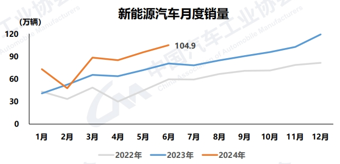 今年以來，汽車行業(yè)主要經(jīng)濟指標呈現(xiàn)增長態(tài)勢。由于一季度同期基數(shù)相對偏低，增速超過兩位數(shù)，二季度后整體增速較一季度有所放緩。6月份，汽車市場環(huán)比繼續(xù)保持增長，但由于終端市場增長乏力，企業(yè)庫存壓力較大，產(chǎn)銷同比出現(xiàn)負增長。
