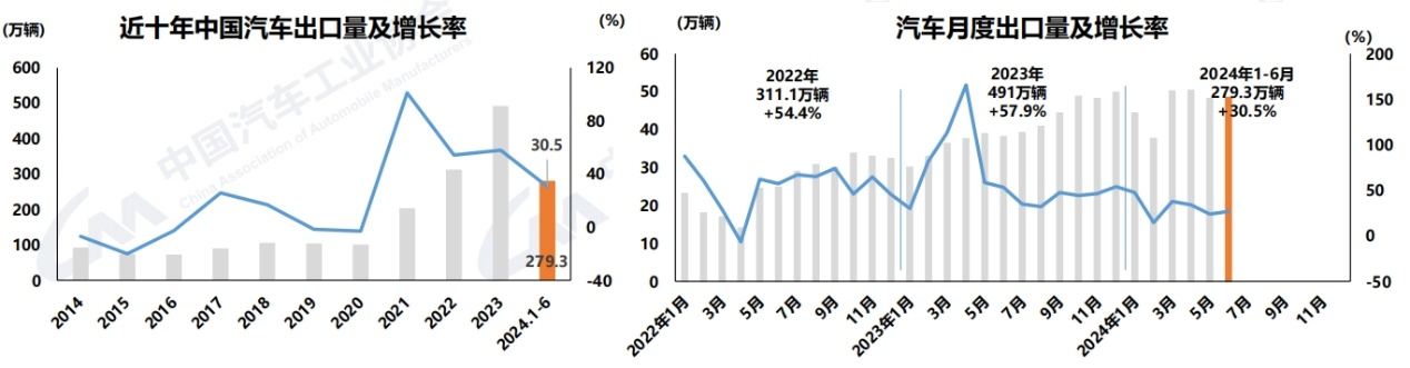 今年以來，汽車行業(yè)主要經(jīng)濟指標呈現(xiàn)增長態(tài)勢。由于一季度同期基數(shù)相對偏低，增速超過兩位數(shù)，二季度后整體增速較一季度有所放緩。6月份，汽車市場環(huán)比繼續(xù)保持增長，但由于終端市場增長乏力，企業(yè)庫存壓力較大，產(chǎn)銷同比出現(xiàn)負增長。
