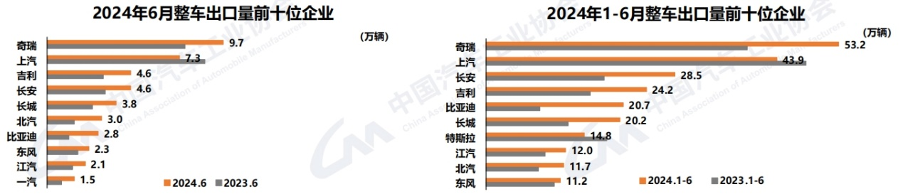 今年以來(lái)，汽車行業(yè)主要經(jīng)濟(jì)指標(biāo)呈現(xiàn)增長(zhǎng)態(tài)勢(shì)。由于一季度同期基數(shù)相對(duì)偏低，增速超過(guò)兩位數(shù)，二季度后整體增速較一季度有所放緩。6月份，汽車市場(chǎng)環(huán)比繼續(xù)保持增長(zhǎng)，但由于終端市場(chǎng)增長(zhǎng)乏力，企業(yè)庫(kù)存壓力較大，產(chǎn)銷同比出現(xiàn)負(fù)增長(zhǎng)。
