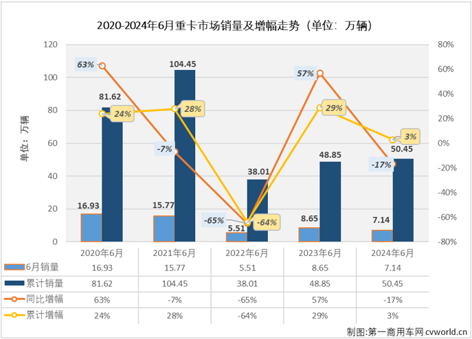 【第一商用車網(wǎng) 原創(chuàng)】2024年的重卡市場走勢很有意思，1月份增長，2月份下降；3月份增長，4月份下降；5月份增長，6月份呢？能跳出今年重卡市場在增長-下降間反復(fù)橫跳的節(jié)奏嗎？答案是否定的。