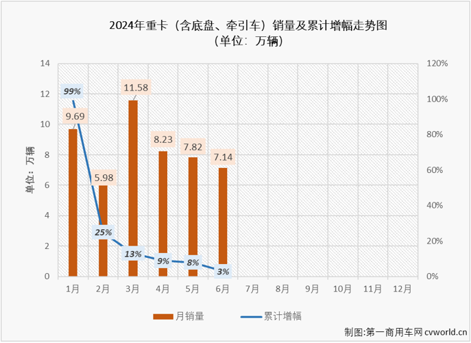 【第一商用車網(wǎng) 原創(chuàng)】2024年的重卡市場走勢很有意思，1月份增長，2月份下降；3月份增長，4月份下降；5月份增長，6月份呢？能跳出今年重卡市場在增長-下降間反復(fù)橫跳的節(jié)奏嗎？答案是否定的。