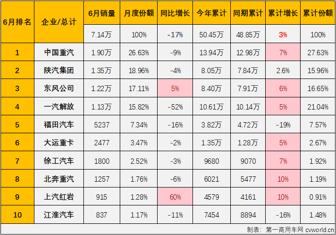 【第一商用車網(wǎng) 原創(chuàng)】2024年的重卡市場走勢很有意思，1月份增長，2月份下降；3月份增長，4月份下降；5月份增長，6月份呢？能跳出今年重卡市場在增長-下降間反復(fù)橫跳的節(jié)奏嗎？答案是否定的。