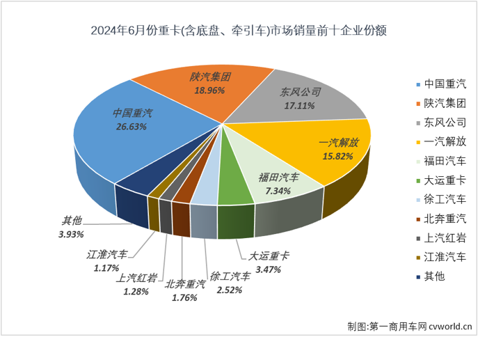 【第一商用車網(wǎng) 原創(chuàng)】2024年的重卡市場走勢很有意思，1月份增長，2月份下降；3月份增長，4月份下降；5月份增長，6月份呢？能跳出今年重卡市場在增長-下降間反復(fù)橫跳的節(jié)奏嗎？答案是否定的。