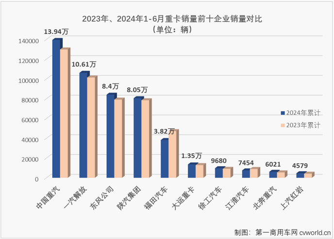 【第一商用車(chē)網(wǎng) 原創(chuàng)】2024年的重卡市場(chǎng)走勢(shì)很有意思，1月份增長(zhǎng)，2月份下降；3月份增長(zhǎng)，4月份下降；5月份增長(zhǎng)，6月份呢？能跳出今年重卡市場(chǎng)在增長(zhǎng)-下降間反復(fù)橫跳的節(jié)奏嗎？答案是否定的。