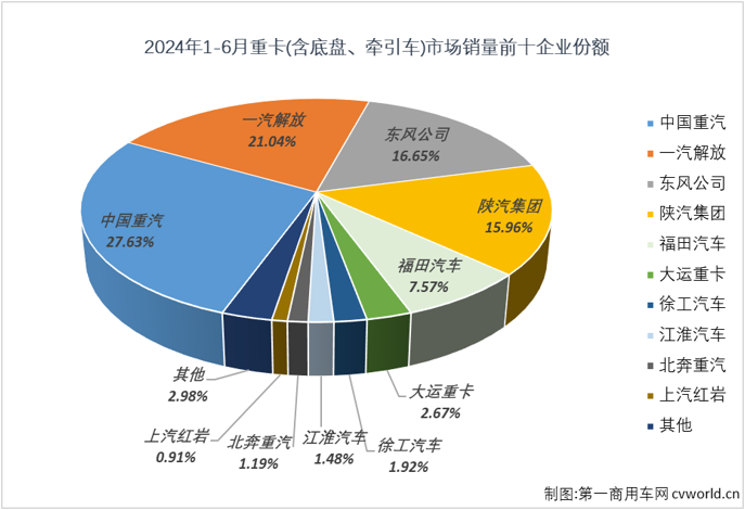 【第一商用車網(wǎng) 原創(chuàng)】2024年的重卡市場走勢很有意思，1月份增長，2月份下降；3月份增長，4月份下降；5月份增長，6月份呢？能跳出今年重卡市場在增長-下降間反復(fù)橫跳的節(jié)奏嗎？答案是否定的。