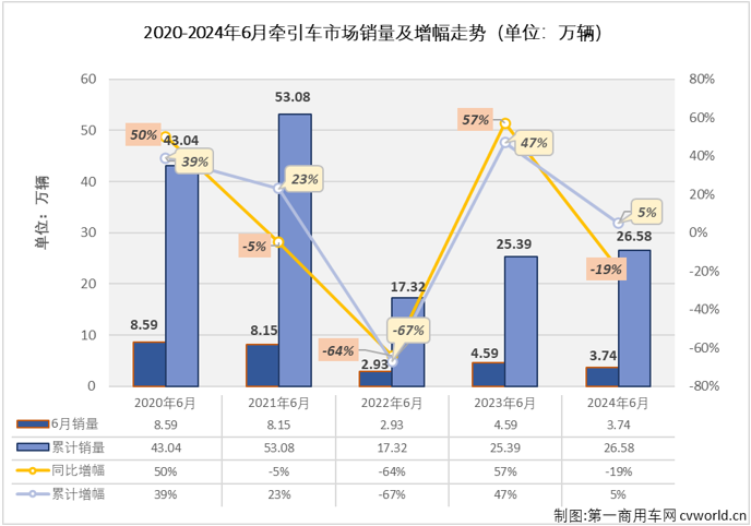 【第一商用車網(wǎng) 原創(chuàng)】6月份，重卡市場同比下降17%，整體銷量僅有7.14萬輛。牽引車市場能“分”到其中的多少？2024年半程走完，牽引車市場格局有沒有什么新的變化？