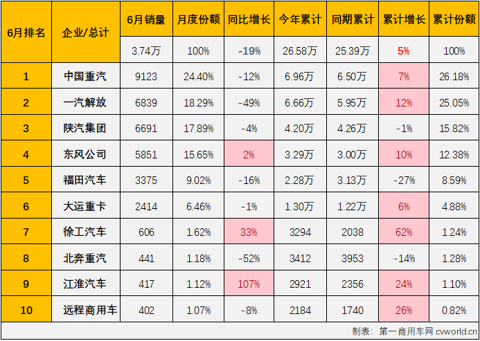 【第一商用車網(wǎng) 原創(chuàng)】6月份，重卡市場同比下降17%，整體銷量僅有7.14萬輛。牽引車市場能“分”到其中的多少？2024年半程走完，牽引車市場格局有沒有什么新的變化？