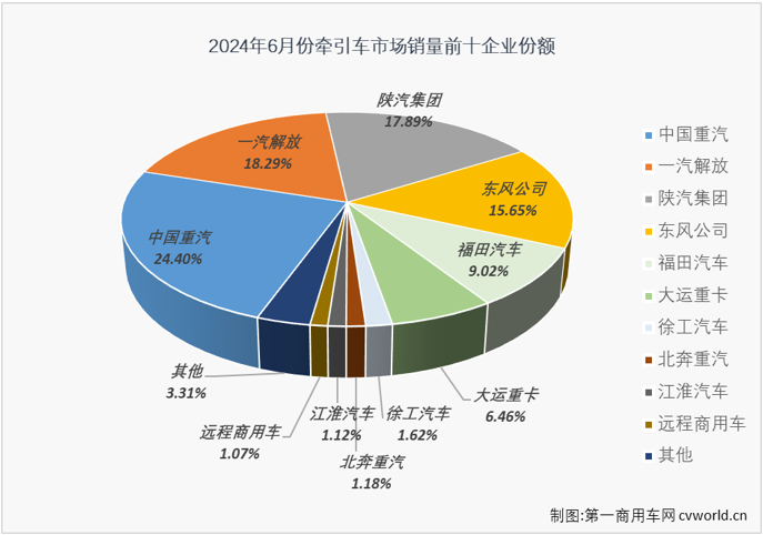 【第一商用車網(wǎng) 原創(chuàng)】6月份，重卡市場同比下降17%，整體銷量僅有7.14萬輛。牽引車市場能“分”到其中的多少？2024年半程走完，牽引車市場格局有沒有什么新的變化？