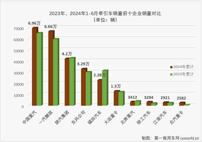 【第一商用車網(wǎng) 原創(chuàng)】6月份，重卡市場同比下降17%，整體銷量僅有7.14萬輛。牽引車市場能“分”到其中的多少？2024年半程走完，牽引車市場格局有沒有什么新的變化？