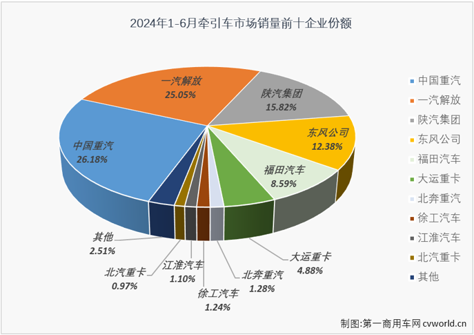 【第一商用車網(wǎng) 原創(chuàng)】6月份，重卡市場同比下降17%，整體銷量僅有7.14萬輛。牽引車市場能“分”到其中的多少？2024年半程走完，牽引車市場格局有沒有什么新的變化？