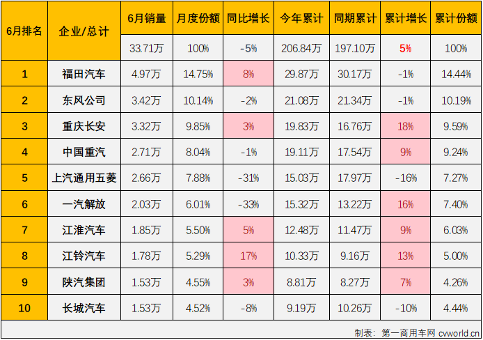 【第一商用車網(wǎng) 原創(chuàng)】2024上半年的最后一個月，商用車主要細分市場中重卡市場同比出現(xiàn)下滑，輕卡市場則保持增長，商用車市場整體“成績”是增是降？2024年賽程過半，商用車行業(yè)格局有沒有什么新變化？