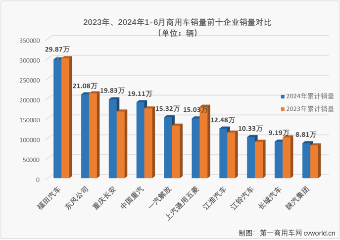 【第一商用車網(wǎng) 原創(chuàng)】2024上半年的最后一個(gè)月，商用車主要細(xì)分市場中重卡市場同比出現(xiàn)下滑，輕卡市場則保持增長，商用車市場整體“成績”是增是降？2024年賽程過半，商用車行業(yè)格局有沒有什么新變化？