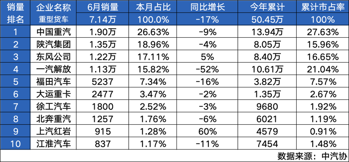 2024年6月，年中決勝?zèng)_鋒號(hào)吹響，上半年重卡銷量爭(zhēng)奪賽也進(jìn)入尾聲。相較過去幾年同期水平，縱觀今年整體略顯頹勢(shì)的重卡市場(chǎng)，中國(guó)重汽以雷霆萬鈞之勢(shì)，在年中大戰(zhàn)力拔頭籌。6月，中國(guó)重汽單月銷量破1.9萬輛大關(guān)，科技利刃直插云霄，以絕對(duì)優(yōu)勢(shì)書寫市場(chǎng)領(lǐng)跑者的輝煌篇章。上半年戰(zhàn)報(bào)揭曉，中國(guó)重汽戰(zhàn)果輝煌，累計(jì)銷量高達(dá)13.94萬輛，市場(chǎng)占有率升至27.63%，持續(xù)穩(wěn)居銷量、市占率雙冠軍寶座，領(lǐng)跑行業(yè)當(dāng)仁不讓