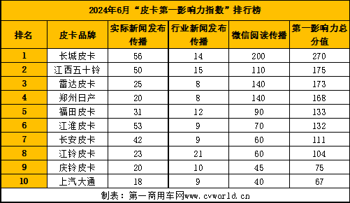 【第一商用車網(wǎng) 原創(chuàng)】相比于去年同期皮卡相關(guān)政策放寬后的集中爆發(fā)，今年上半年的市場(chǎng)稍顯平淡。然而，皮卡影響力排名相比以往則出現(xiàn)了不小的變動(dòng)。那么，目前皮卡品牌的影響力格局有何變化？6月皮卡行業(yè)又誕生了哪些出色的傳播案例？