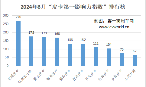 【第一商用車網(wǎng) 原創(chuàng)】相比于去年同期皮卡相關(guān)政策放寬后的集中爆發(fā)，今年上半年的市場(chǎng)稍顯平淡。然而，皮卡影響力排名相比以往則出現(xiàn)了不小的變動(dòng)。那么，目前皮卡品牌的影響力格局有何變化？6月皮卡行業(yè)又誕生了哪些出色的傳播案例？