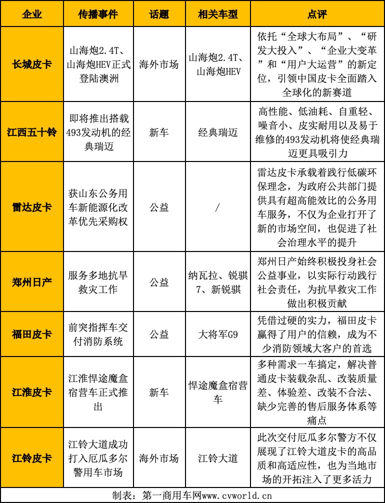 【第一商用車網 原創(chuàng)】相比于去年同期皮卡相關政策放寬后的集中爆發(fā)，今年上半年的市場稍顯平淡。然而，皮卡影響力排名相比以往則出現(xiàn)了不小的變動。那么，目前皮卡品牌的影響力格局有何變化？6月皮卡行業(yè)又誕生了哪些出色的傳播案例？