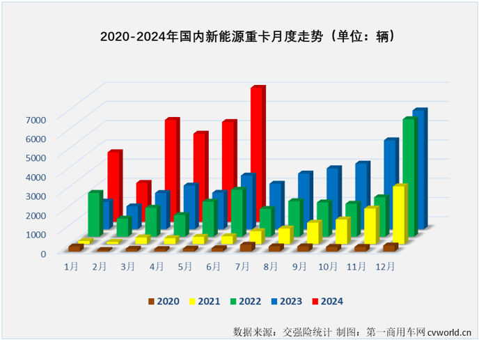 【第一商用車網 原創(chuàng)】6974輛！新能源重卡月銷量紀錄在2024年6月份再次被刷新。