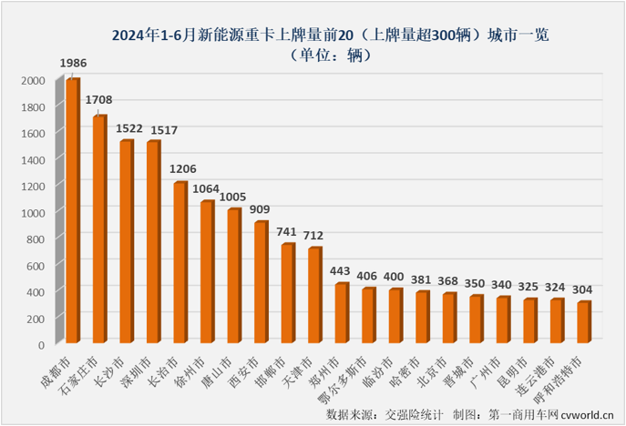 【第一商用車網 原創(chuàng)】6974輛！新能源重卡月銷量紀錄在2024年6月份再次被刷新。