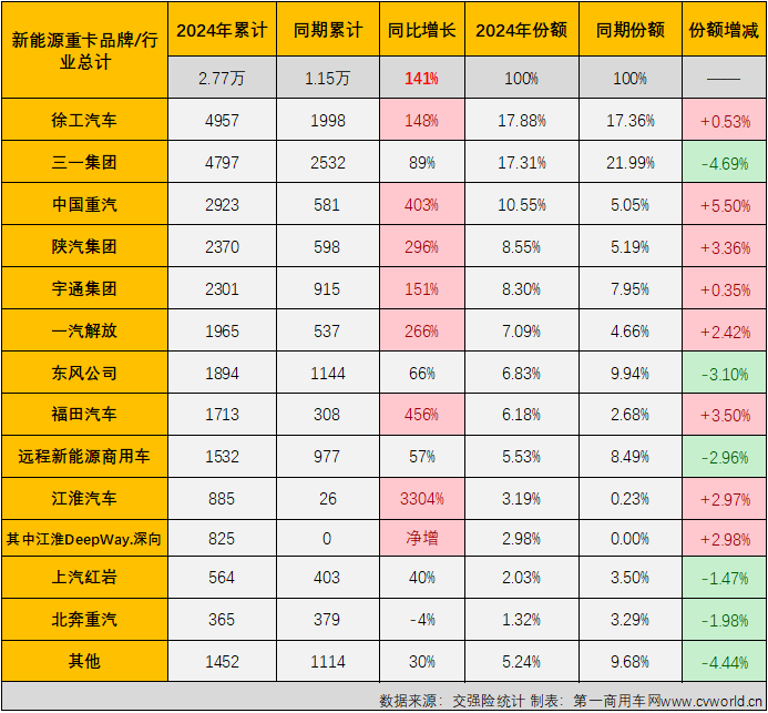 【第一商用車網(wǎng) 原創(chuàng)】6974輛！新能源重卡月銷量紀錄在2024年6月份再次被刷新。