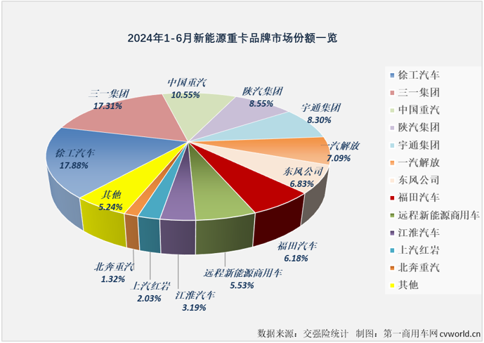 【第一商用車網(wǎng) 原創(chuàng)】6974輛！新能源重卡月銷量紀(jì)錄在2024年6月份再次被刷新。