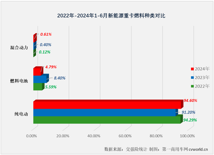 【第一商用車網(wǎng) 原創(chuàng)】6974輛！新能源重卡月銷量紀(jì)錄在2024年6月份再次被刷新。