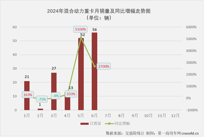 【第一商用車網(wǎng) 原創(chuàng)】6974輛！新能源重卡月銷量紀錄在2024年6月份再次被刷新。