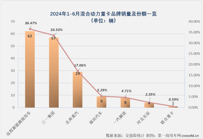 【第一商用車網(wǎng) 原創(chuàng)】6974輛！新能源重卡月銷量紀(jì)錄在2024年6月份再次被刷新。