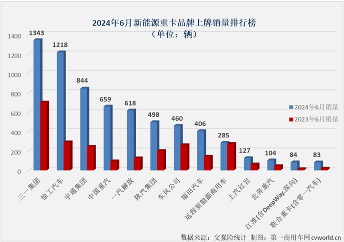 【第一商用車網 原創(chuàng)】6974輛！新能源重卡月銷量紀錄在2024年6月份再次被刷新。