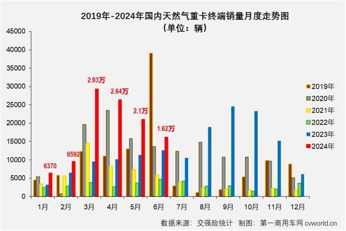 【第一商用車(chē)網(wǎng) 原創(chuàng)】2024年以來(lái)，翻倍增長(zhǎng)漸成常態(tài)的新能源重卡和天然氣重卡堪稱國(guó)內(nèi)重卡市場(chǎng)的“雙子星”。6月份，新能源重卡延續(xù)了前幾月翻倍增長(zhǎng)的火熱態(tài)勢(shì)，天然氣重卡市場(chǎng)的表現(xiàn)又是如何呢？