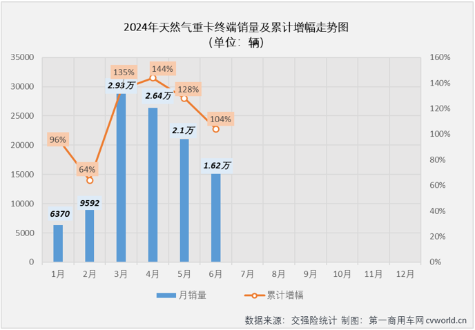 【第一商用車(chē)網(wǎng) 原創(chuàng)】2024年以來(lái)，翻倍增長(zhǎng)漸成常態(tài)的新能源重卡和天然氣重卡堪稱國(guó)內(nèi)重卡市場(chǎng)的“雙子星”。6月份，新能源重卡延續(xù)了前幾月翻倍增長(zhǎng)的火熱態(tài)勢(shì)，天然氣重卡市場(chǎng)的表現(xiàn)又是如何呢？