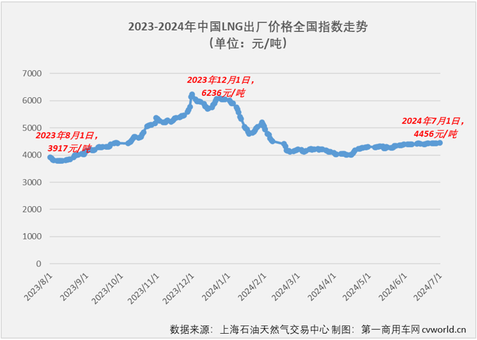 【第一商用車網(wǎng) 原創(chuàng)】2024年以來，翻倍增長漸成常態(tài)的新能源重卡和天然氣重卡堪稱國內(nèi)重卡市場的“雙子星”。6月份，新能源重卡延續(xù)了前幾月翻倍增長的火熱態(tài)勢，天然氣重卡市場的表現(xiàn)又是如何呢？